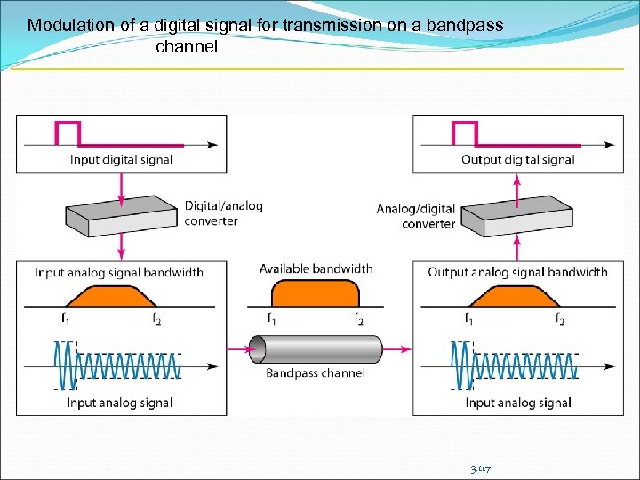 Modulation of a digital signal for transmission on a bandpass channel 3. 117 