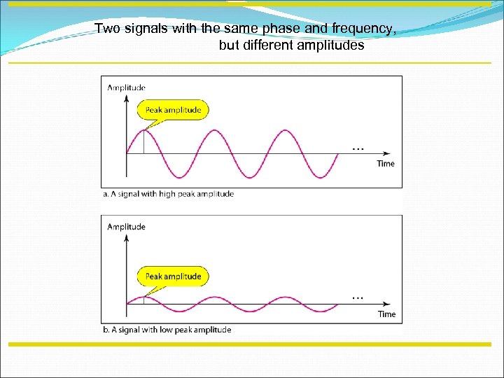 Two signals with the same phase and frequency, but different amplitudes 