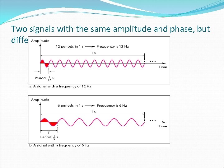 Two signals with the same amplitude and phase, but different frequencies 