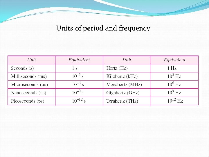 Units of period and frequency 