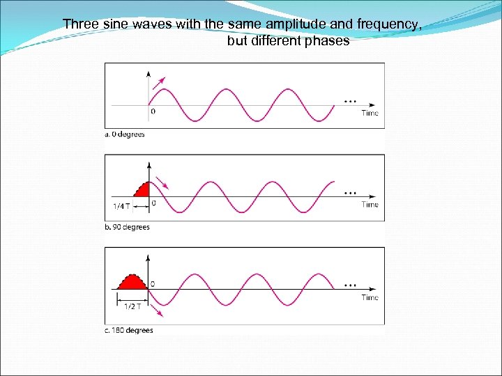 Three sine waves with the same amplitude and frequency, but different phases 