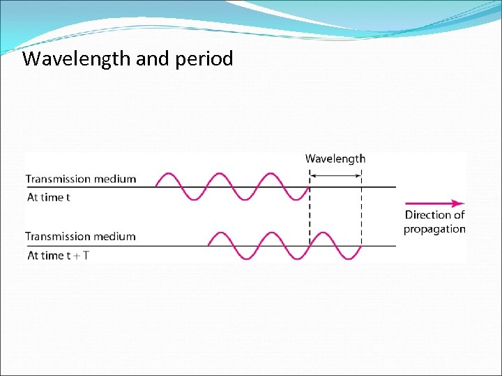 Wavelength and period 