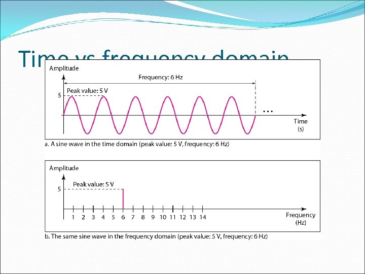 Time vs frequency domain 