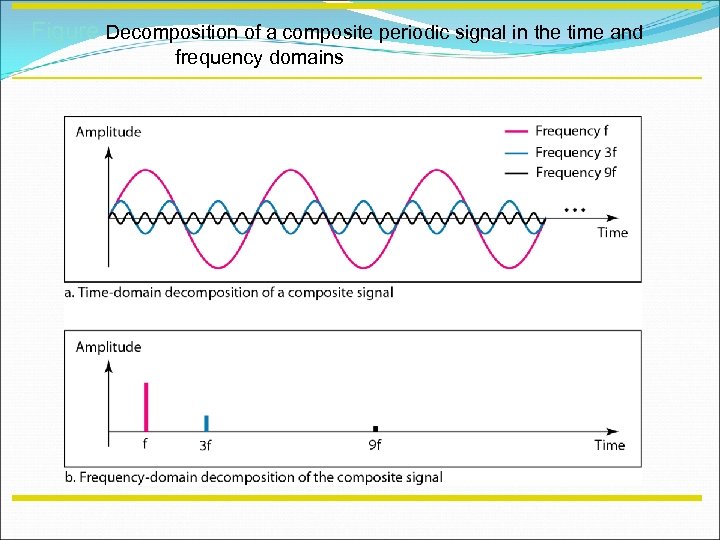 Figure Decomposition of a composite periodic signal in the time and frequency domains 