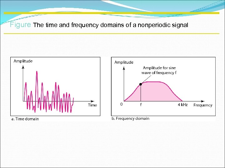 Figure The time and frequency domains of a nonperiodic signal 