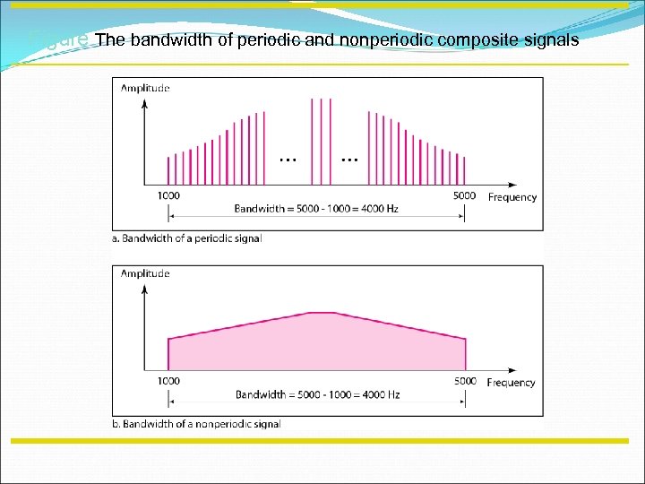 Figure The bandwidth of periodic and nonperiodic composite signals 