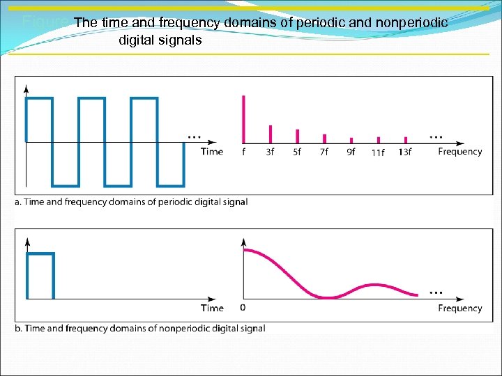 Figure The time and frequency domains of periodic and nonperiodic digital signals 