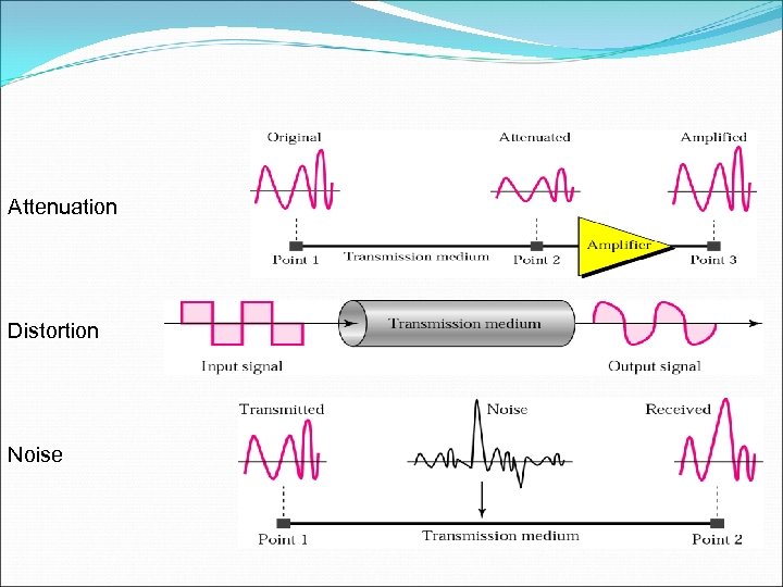 Attenuation Distortion Noise 