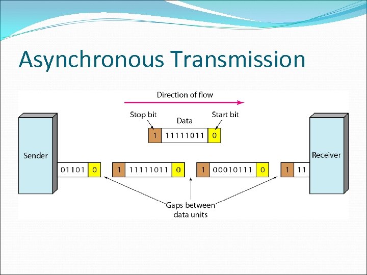 Asynchronous Transmission 