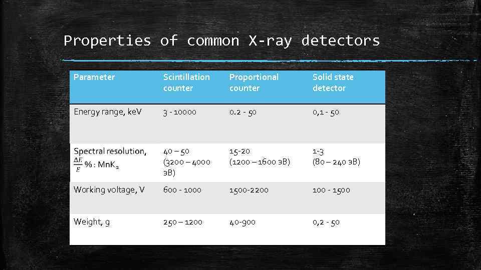 Properties of common X-ray detectors Parameter Scintillation counter Proportional counter Solid state detector Energy