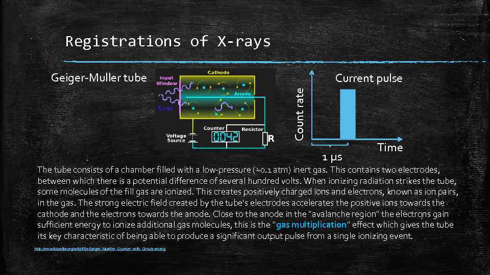 Registrations of X-rays Geiger-Muller tube Count rate Current pulse 1 µs Time The tube