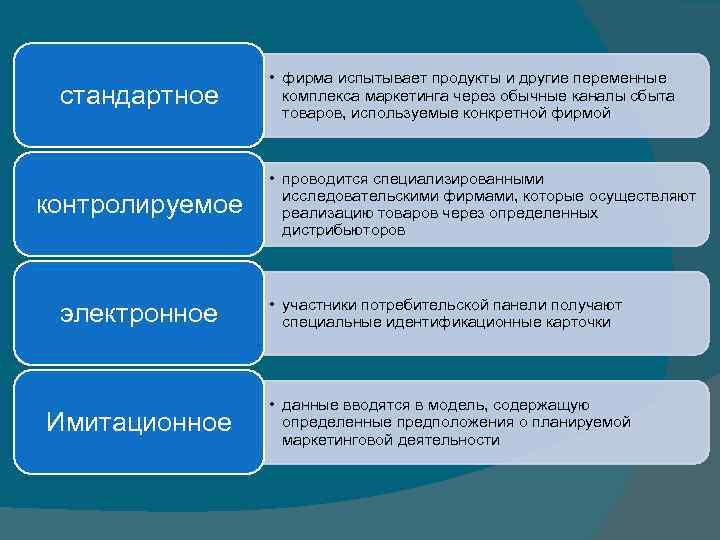 стандартное контролируемое • фирма испытывает продукты и другие переменные комплекса маркетинга через обычные каналы