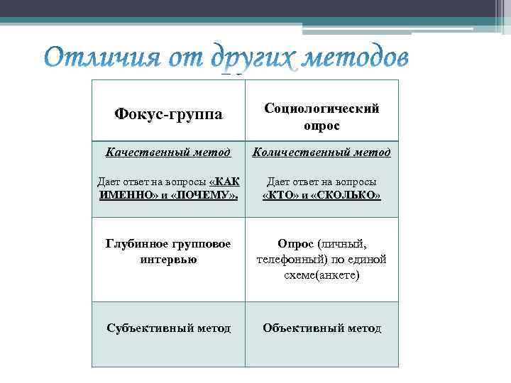 Фокус-группа Социологический опрос Качественный метод Количественный метод Дает ответ на вопросы «КАК ИМЕННО» и