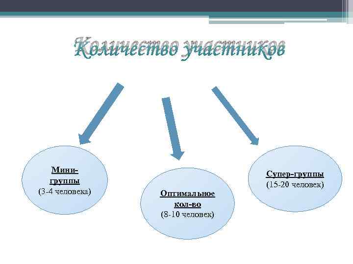 Количество участников Минигруппы (3 -4 человека) Оптимальное кол-во (8 -10 человек) Супер-группы (15 -20