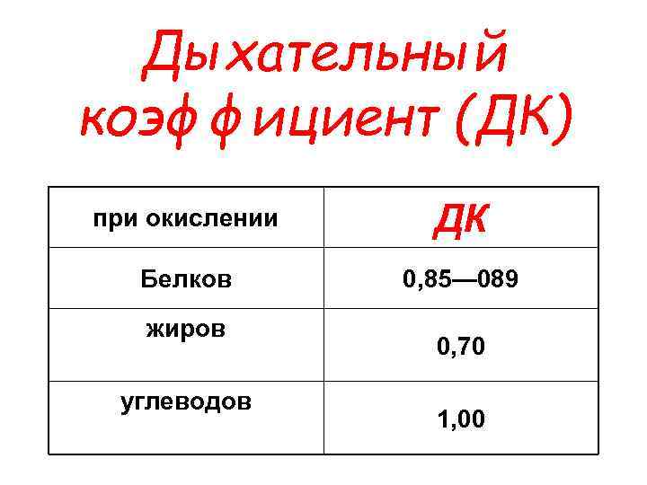 Дыхательный коэффициент (ДК) при окислении ДК Белков 0, 85— 089 жиров углеводов 0, 70