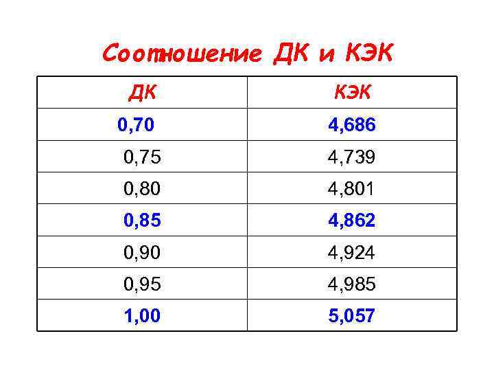 Соотношение ДК и КЭК ДК КЭК 0, 70 4, 686 0, 75 4, 739