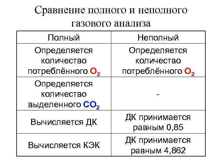 Сравнение полного и неполного газового анализа Полный Определяется количество потреблённого О 2 Определяется количество