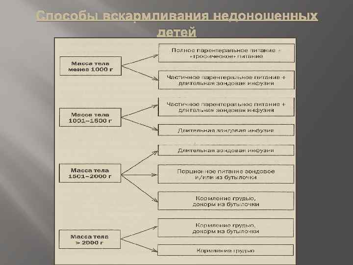 Способы вскармливания недоношенных детей 
