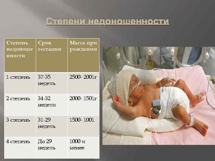 Степени недоношенности Степень Срок недоноше гестации нности Масса при рождении 1 степень 37 -35