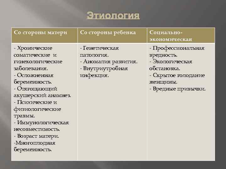 Этиология Со стороны матери Со стороны ребенка Социальноэкономическая - Хронические соматические и гинекологические заболевания.
