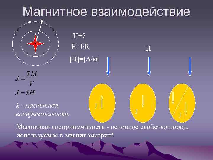 Магнитное взаимодействие H=? H~I/R H [H]=[A/м] k - магнитная восприимчивость J J J Магнитная
