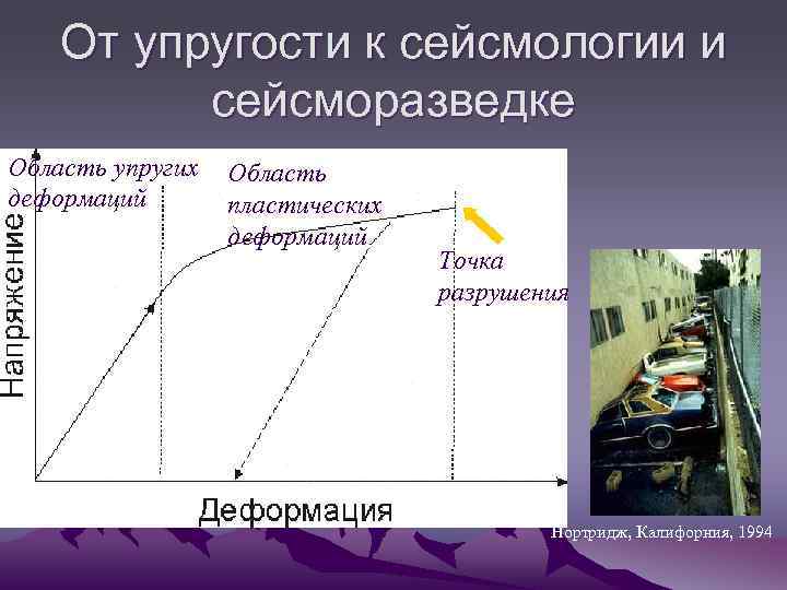 От упругости к сейсмологии и сейсморазведке Область упругих деформаций Область пластических деформаций Точка разрушения