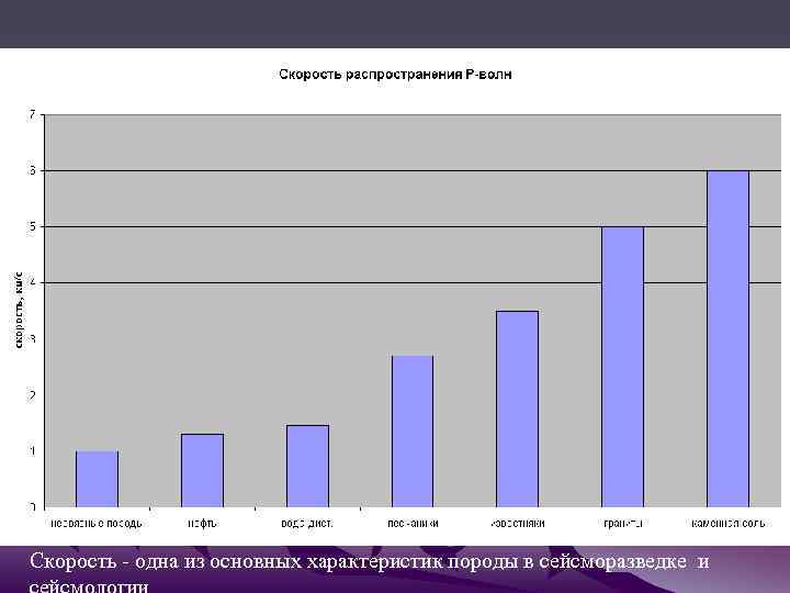Скорость - одна из основных характеристик породы в сейсморазведке и 