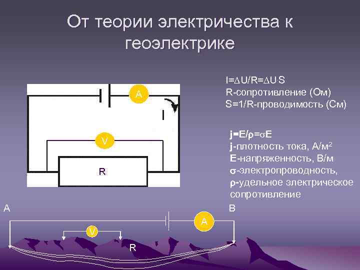 От теории электричества к геоэлектрике I=DU/R=DU. S R-сопротивление (Ом) S=1/R-проводимость (См) A j=E/r=s. E