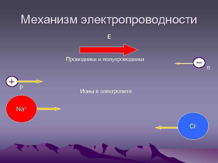 Механизм электропроводности E Проводники и полупроводники e p Ионы в электролите Na+ Cl- 