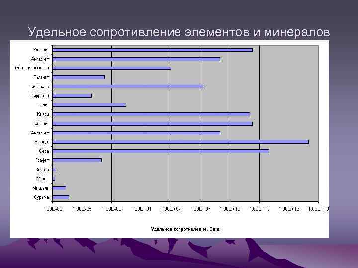 Удельное сопротивление элементов и минералов 