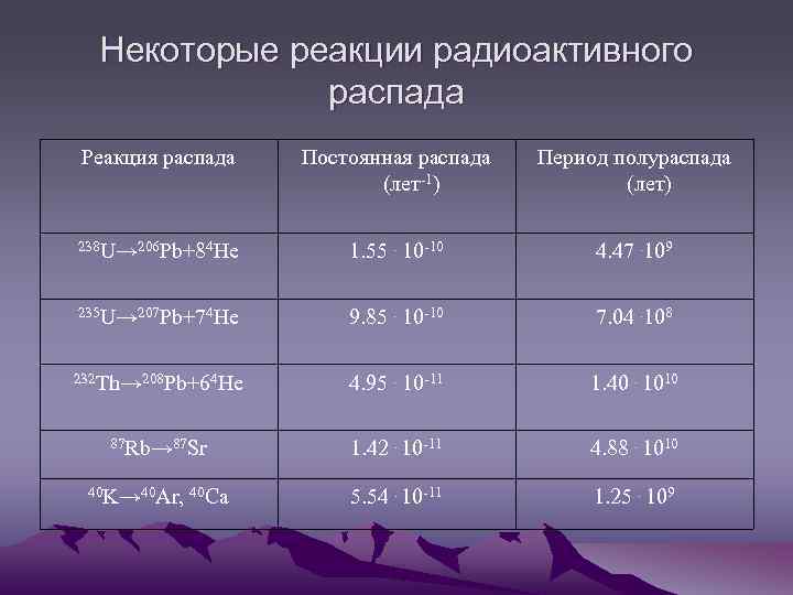 Некоторые реакции радиоактивного распада Реакция распада Постоянная распада (лет-1) Период полураспада (лет) 238 U→