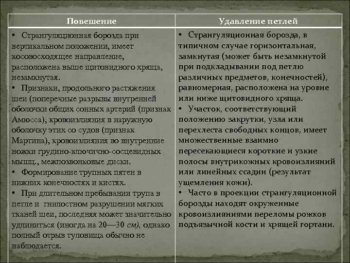 Повешение Удавление петлей • Странгуляционная борозда при вертикальном положении, имеет косовосходящее направление, расположена выше