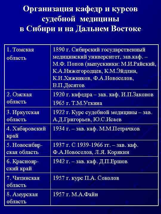 Организация кафедр и курсов судебной медицины в Сибири и на Дальнем Востоке 1. Томская