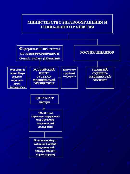 МИНИСТЕРСТВО ЗДРАВООХРАНЕНИЯ И СОЦИАЛЬНОГО РАЗВИТИЯ Федеральное агентство по здравоохранению и социальному развитию Республика нское