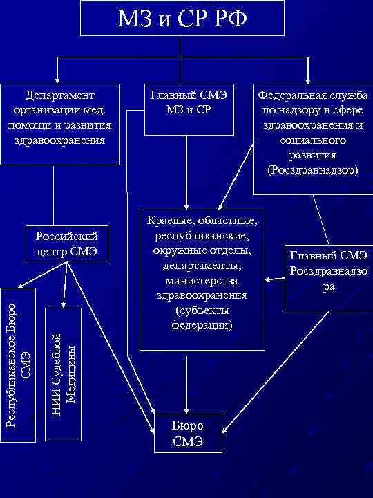 МЗ и СР РФ Департамент организации мед. помощи и развития здравоохранения Краевые, областные, республиканские,