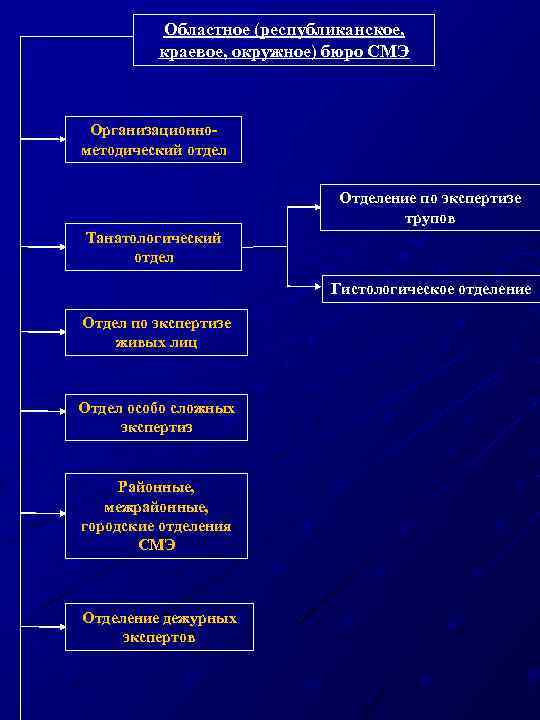 Областное (республиканское, краевое, окружное) бюро СМЭ Организационнометодический отдел Отделение по экспертизе трупов Танатологический отдел