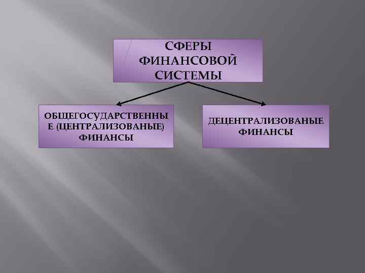 СФЕРЫ ФИНАНСОВОЙ СИСТЕМЫ ОБЩЕГОСУДАРСТВЕННЫ Е (ЦЕНТРАЛИЗОВАНЫЕ) ФИНАНСЫ ДЕЦЕНТРАЛИЗОВАНЫЕ ФИНАНСЫ 