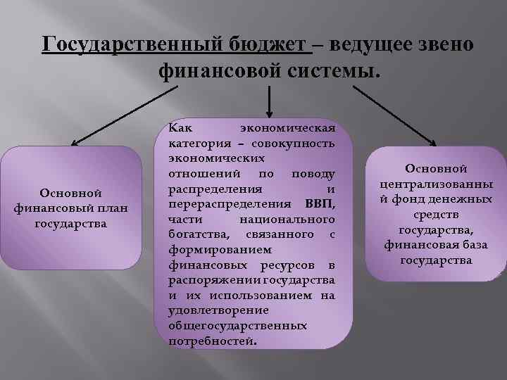 Государственный бюджет – ведущее звено финансовой системы. Основной финансовый план государства Как экономическая категория