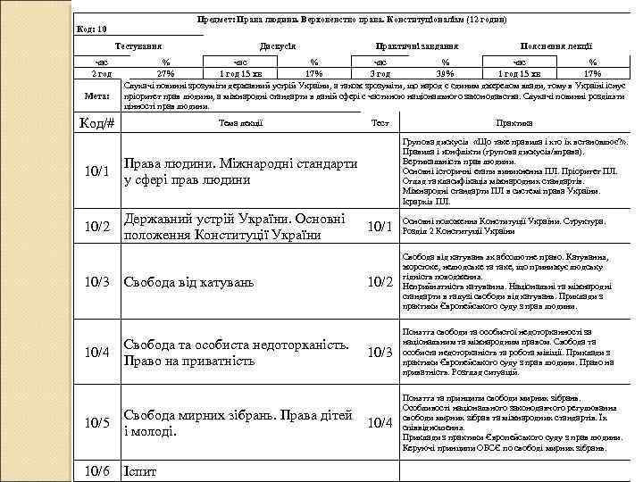 Предмет: Права людини. Верховенство права. Конституціоналізм (12 годин) Код: 10 Тестування час 2 год