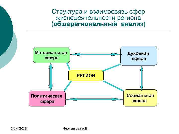 Сфера взаимоотношений. Структура и взаимосвязь сфер жизнедеятельности региона. Сферы региона. Политическая сфера региона. Политическая и духовная сфера взаимосвязь.