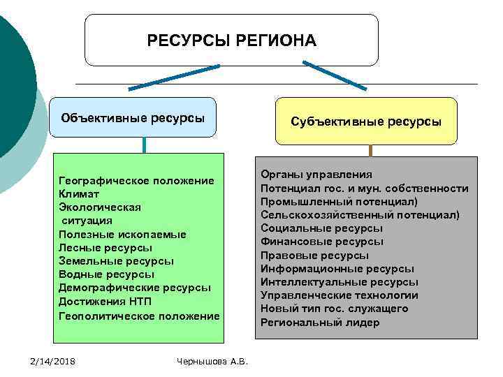 Ресурсы региона виды. Ресурсы региона. .К ресурсам региона относятся. Региональные ресурсы. Объективные ресурсы.