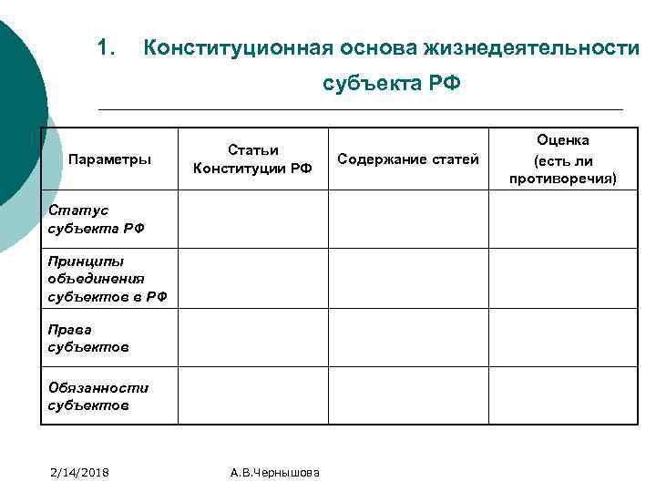 1. Конституционная основа жизнедеятельности субъекта РФ Параметры Статьи Конституции РФ Статус субъекта РФ Принципы