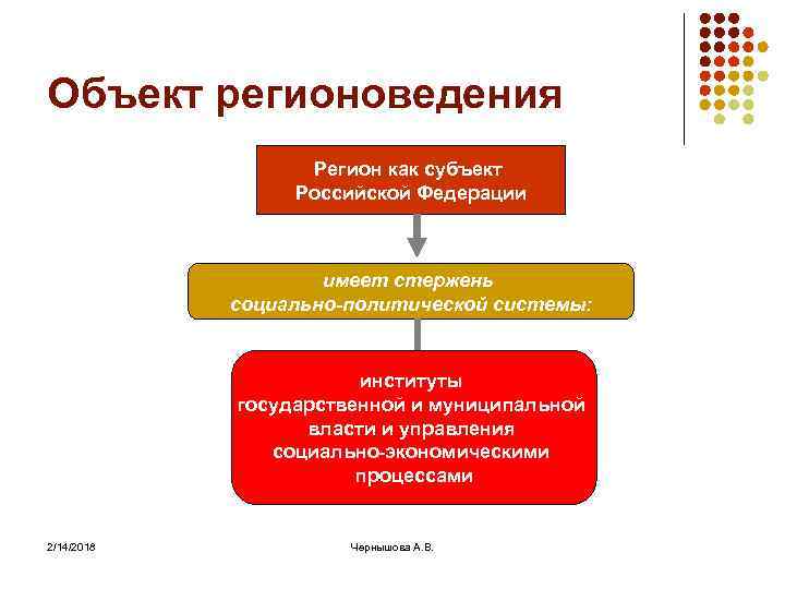 Объект регионоведения Регион как субъект Российской Федерации имеет стержень социально-политической системы: институты государственной и