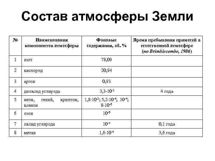 Состав атмосферы земли