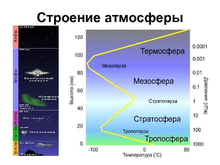 Проект атмосфера 6 класс география