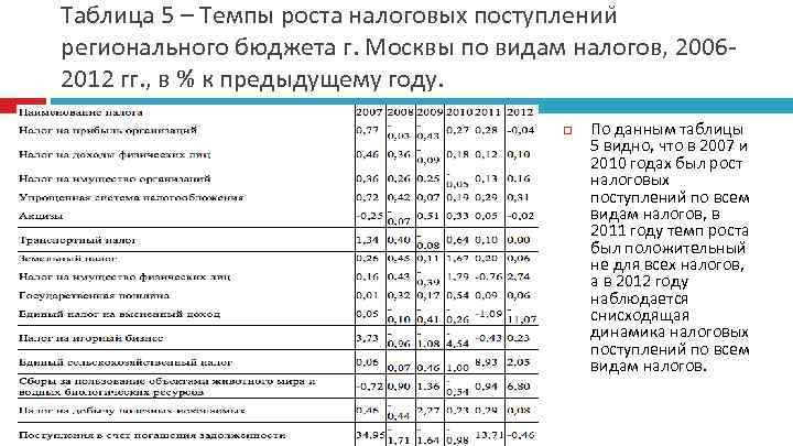 Анализ налогов. Бюджет Москвы 2010 год. Бюджет Москвы таблица. Поступления в бюджет РФ по годам таблица. Темп роста бюджета.