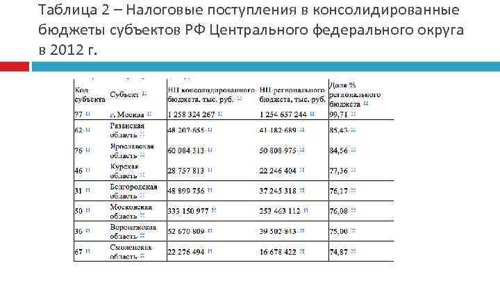 Таблица 2 – Налоговые поступления в консолидированные бюджеты субъектов РФ Центрального федерального округа в