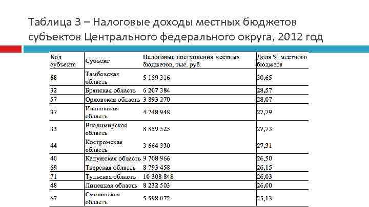 Доходы бюджетов субъектов. Налоговые доходы местного бюджета таблица. Таблица налоговых доходов бюджета субъекта РФ. Бюджеты федеральных округов. Бюджет центрального федерального округа 2018.