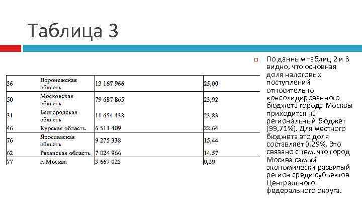 Таблица 3 По данным таблиц 2 и 3 видно, что основная доля налоговых поступлении