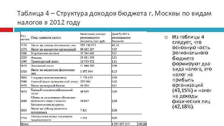 Таблица 4 – Структура доходов бюджета г. Москвы по видам налогов в 2012 году